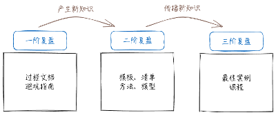四步复盘法